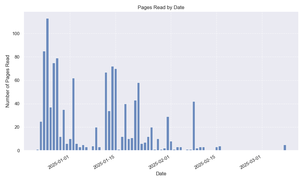 Pages Read by Date
