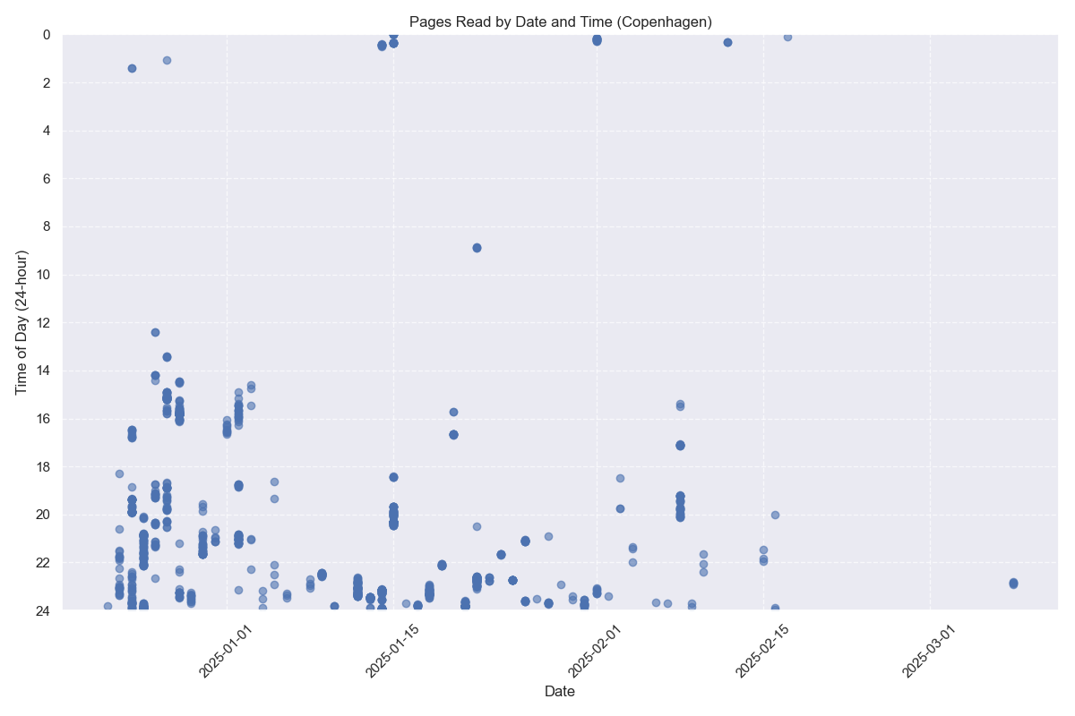 Pages Read by Date and Time